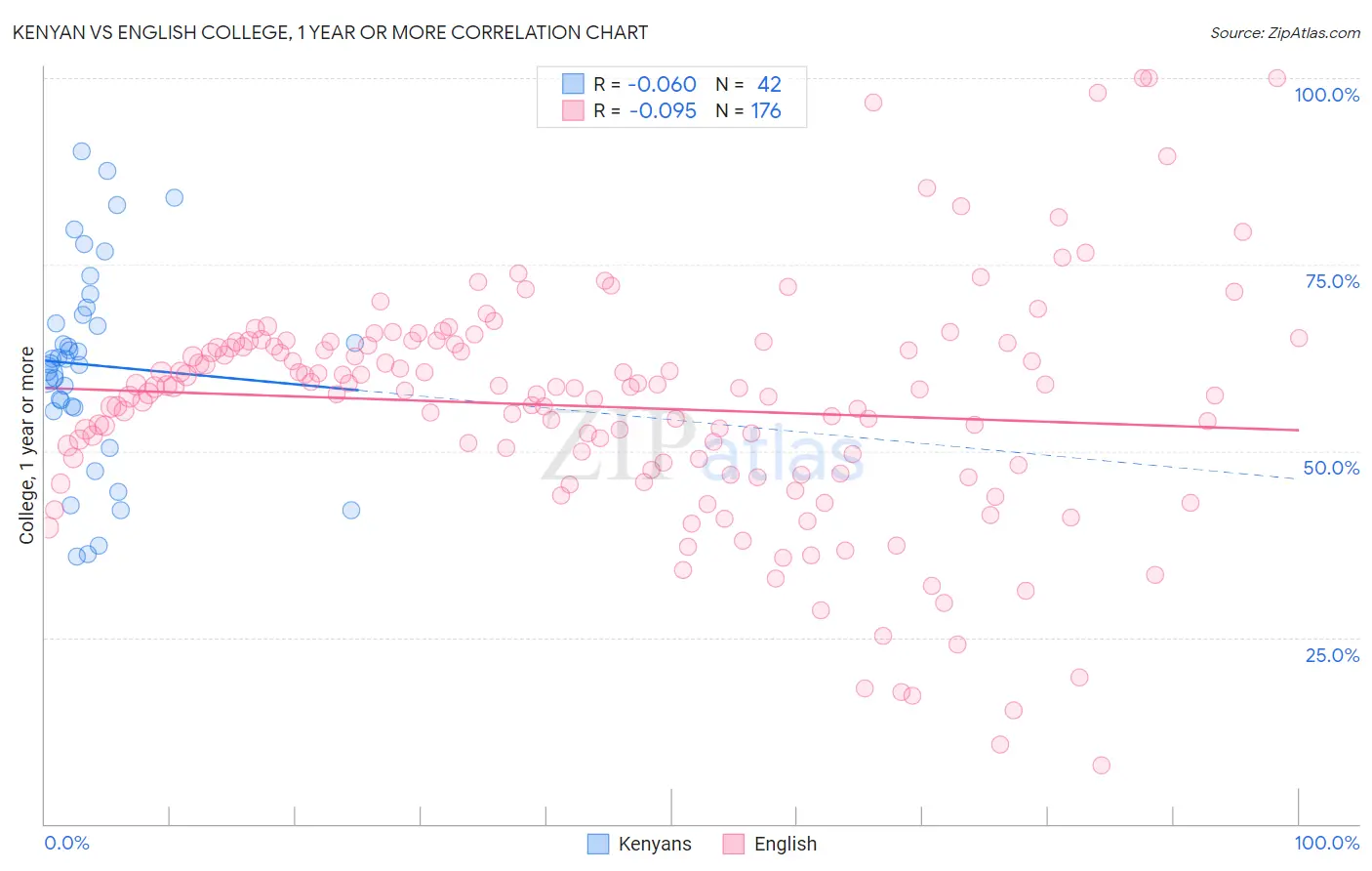 Kenyan vs English College, 1 year or more
