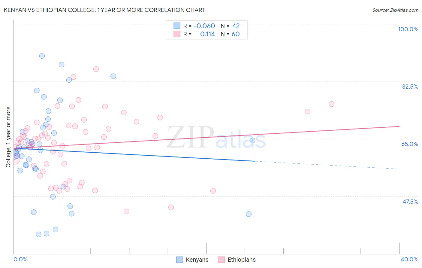 Kenyan vs Ethiopian College, 1 year or more