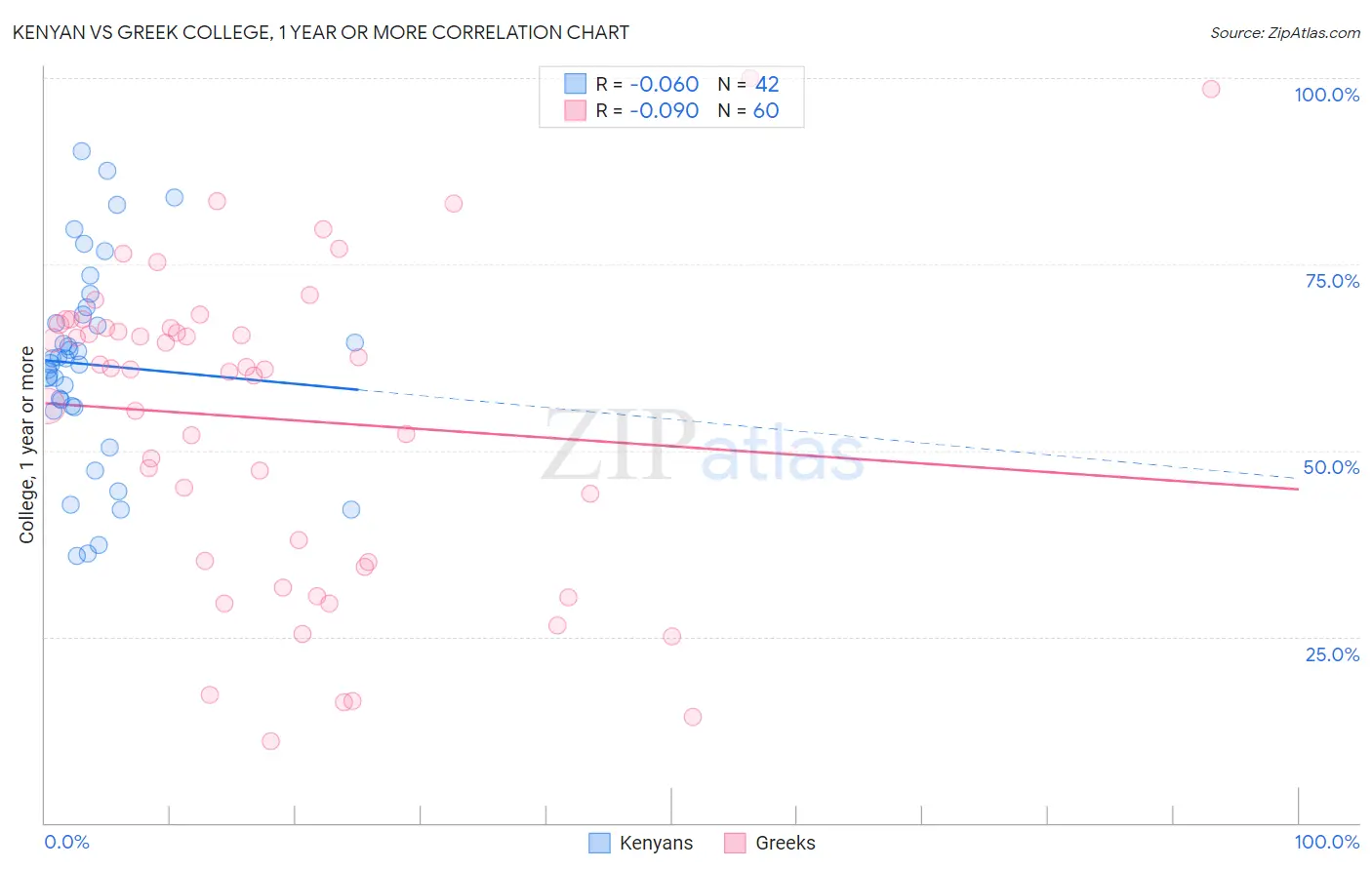 Kenyan vs Greek College, 1 year or more