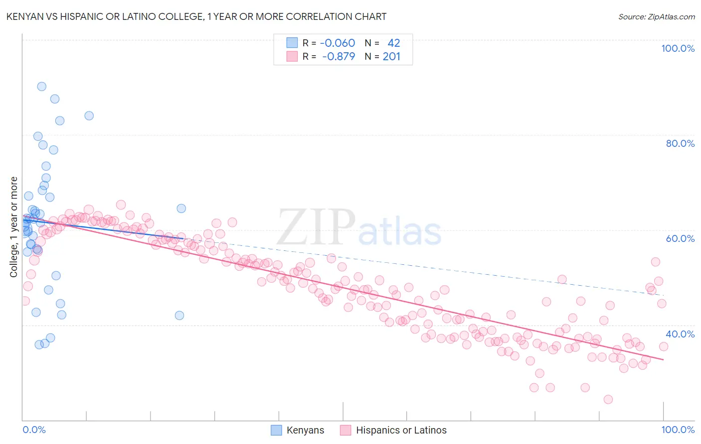 Kenyan vs Hispanic or Latino College, 1 year or more
