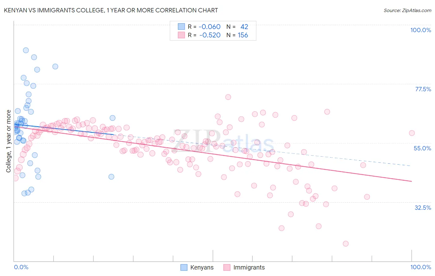 Kenyan vs Immigrants College, 1 year or more