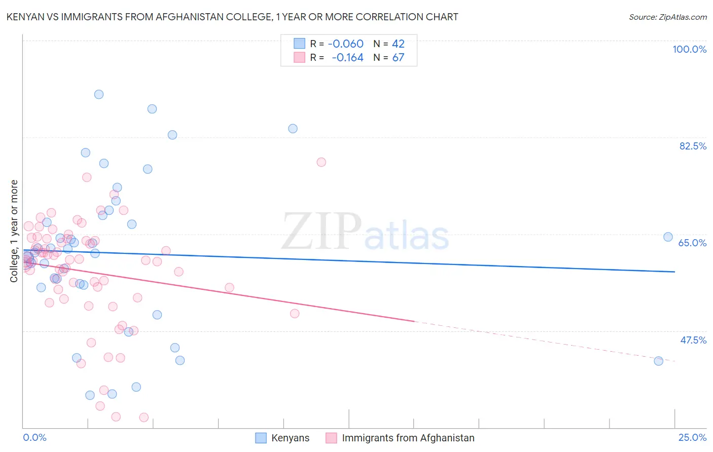 Kenyan vs Immigrants from Afghanistan College, 1 year or more