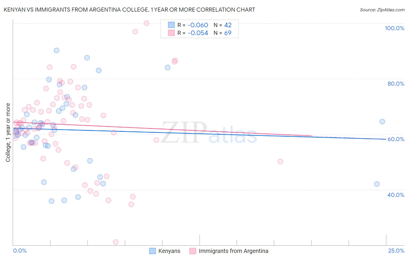 Kenyan vs Immigrants from Argentina College, 1 year or more
