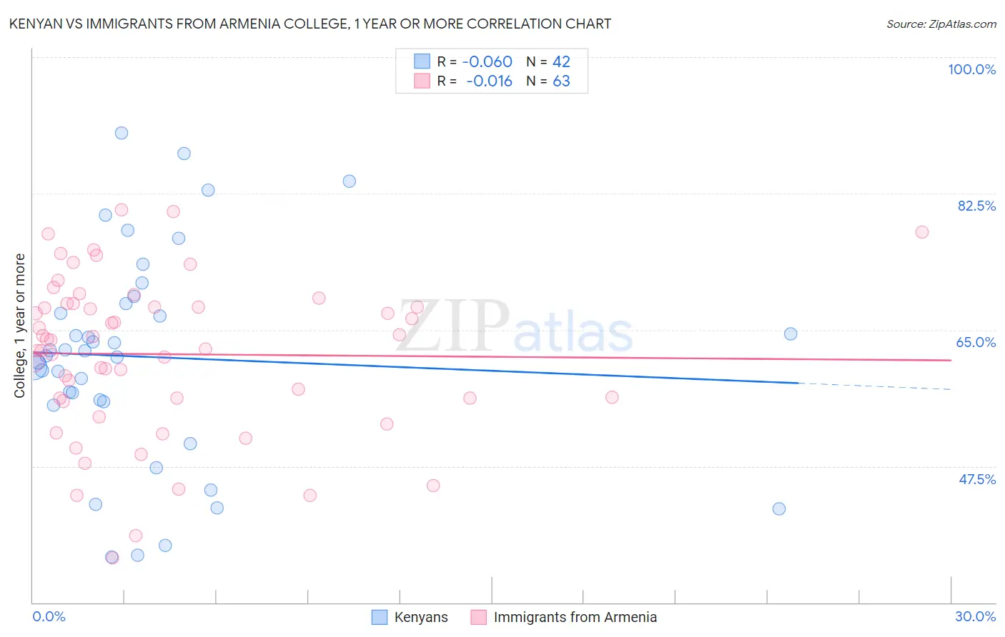 Kenyan vs Immigrants from Armenia College, 1 year or more