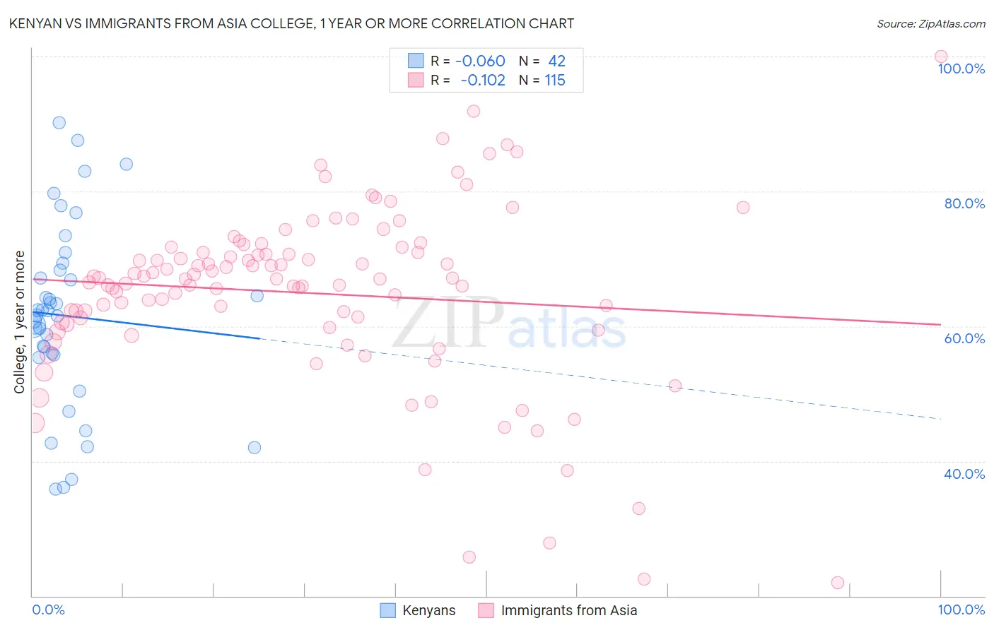 Kenyan vs Immigrants from Asia College, 1 year or more