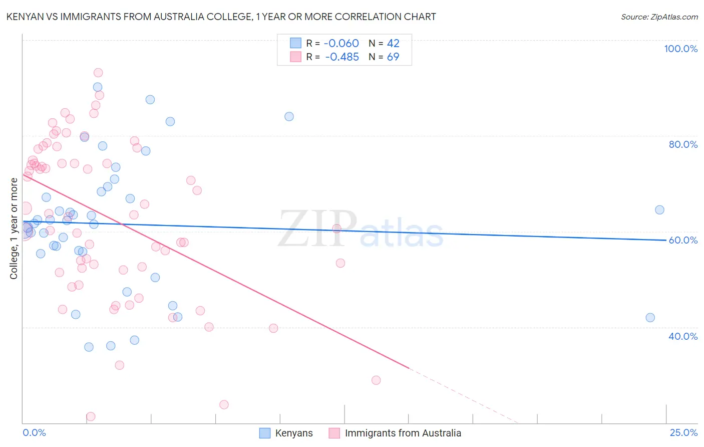 Kenyan vs Immigrants from Australia College, 1 year or more