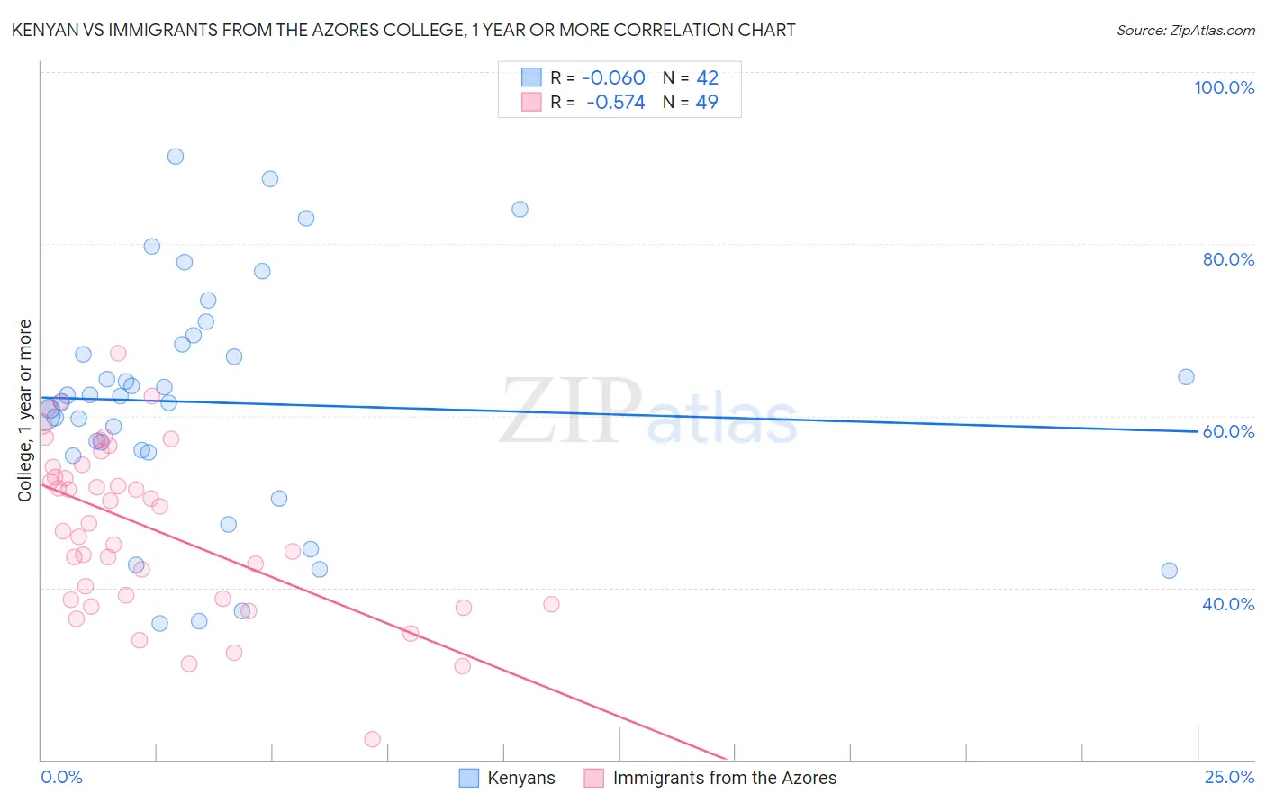 Kenyan vs Immigrants from the Azores College, 1 year or more