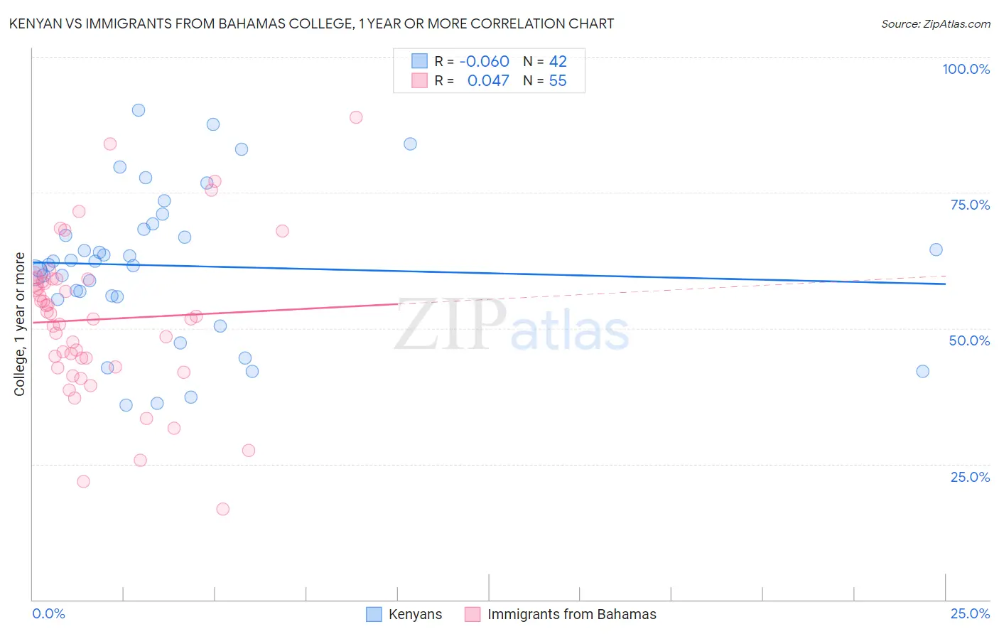 Kenyan vs Immigrants from Bahamas College, 1 year or more