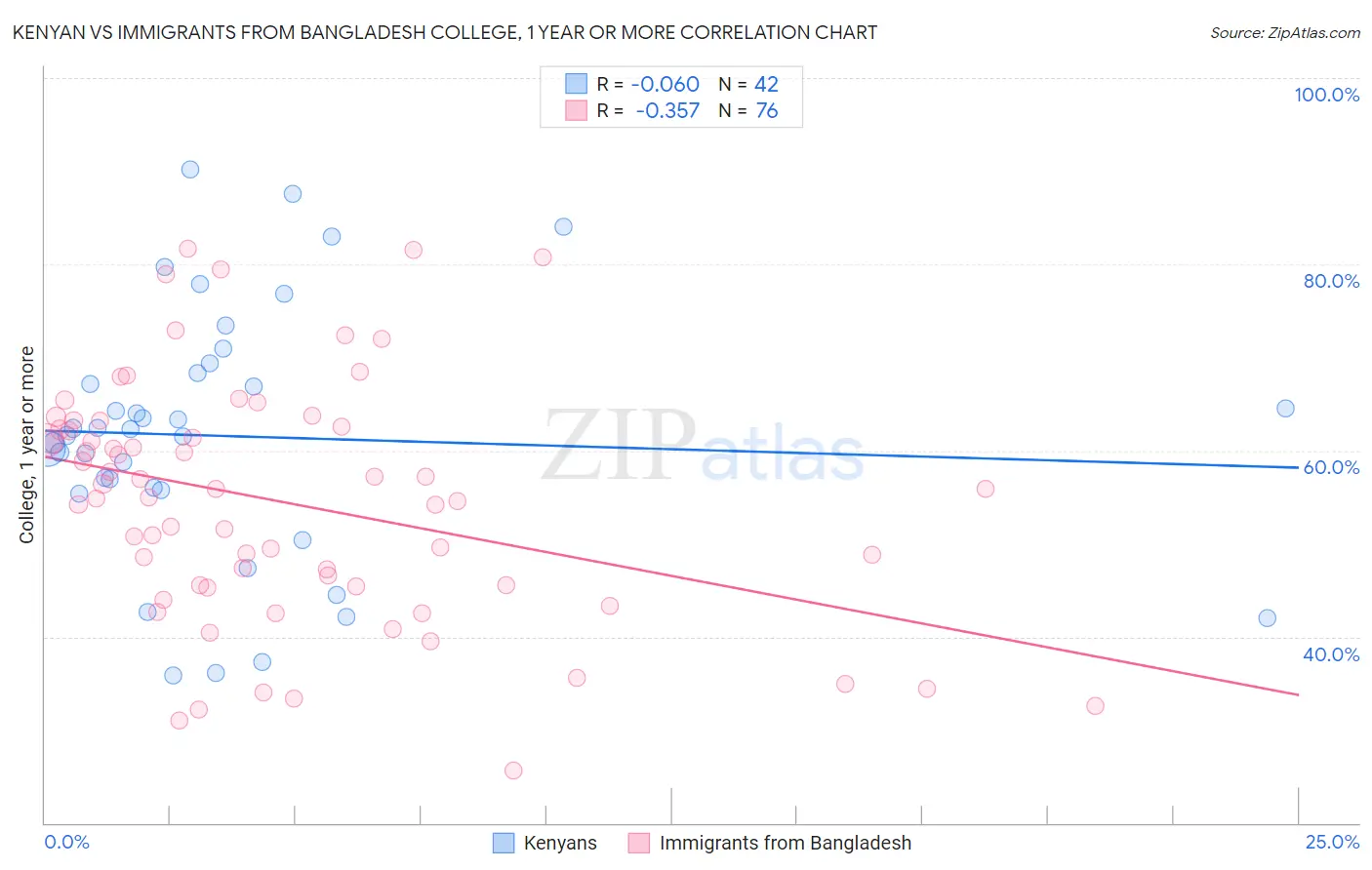 Kenyan vs Immigrants from Bangladesh College, 1 year or more