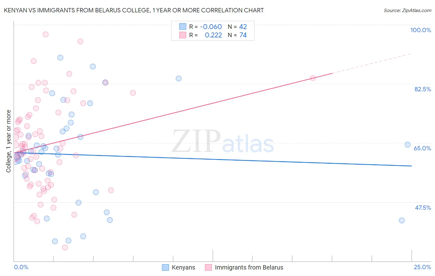 Kenyan vs Immigrants from Belarus College, 1 year or more