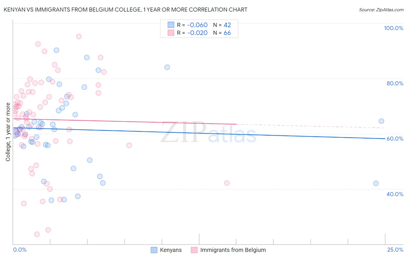 Kenyan vs Immigrants from Belgium College, 1 year or more