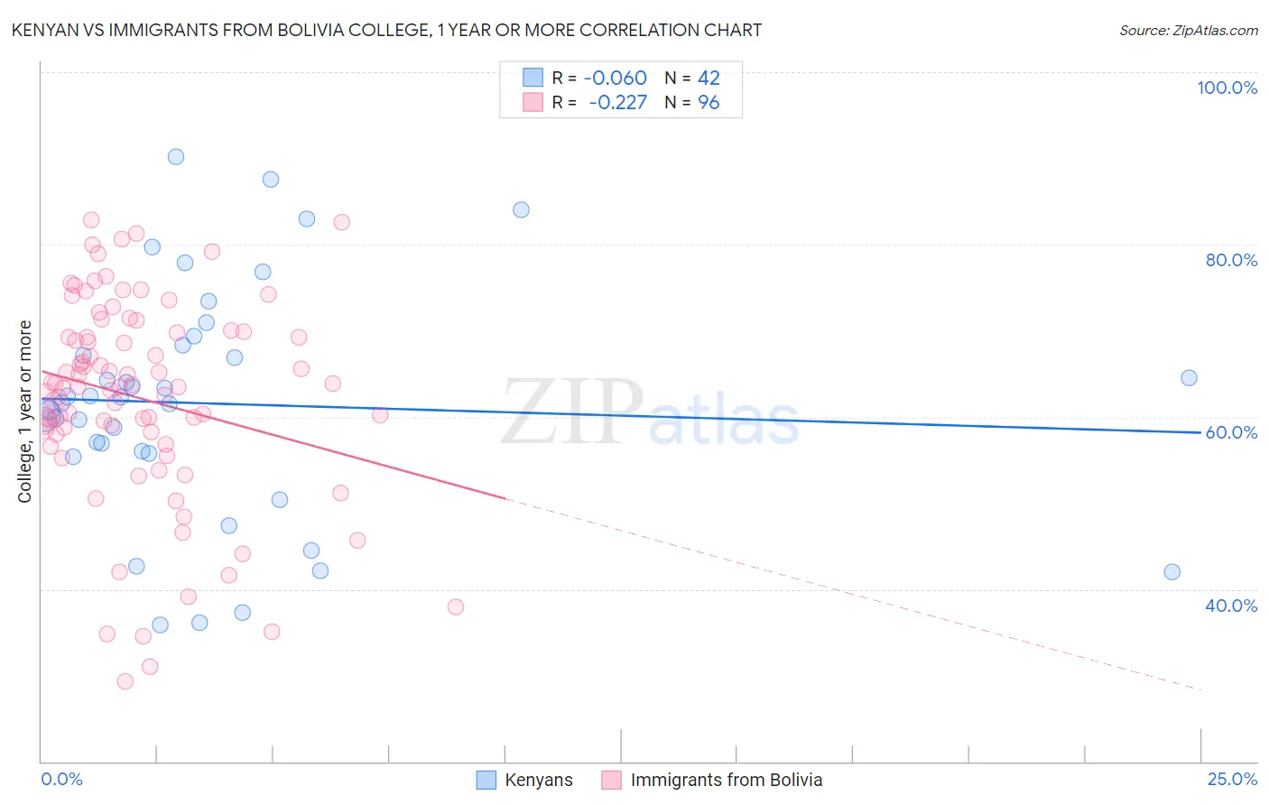 Kenyan vs Immigrants from Bolivia College, 1 year or more