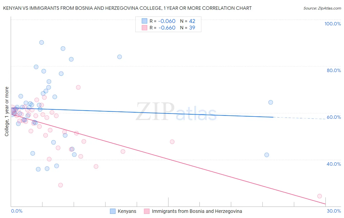 Kenyan vs Immigrants from Bosnia and Herzegovina College, 1 year or more