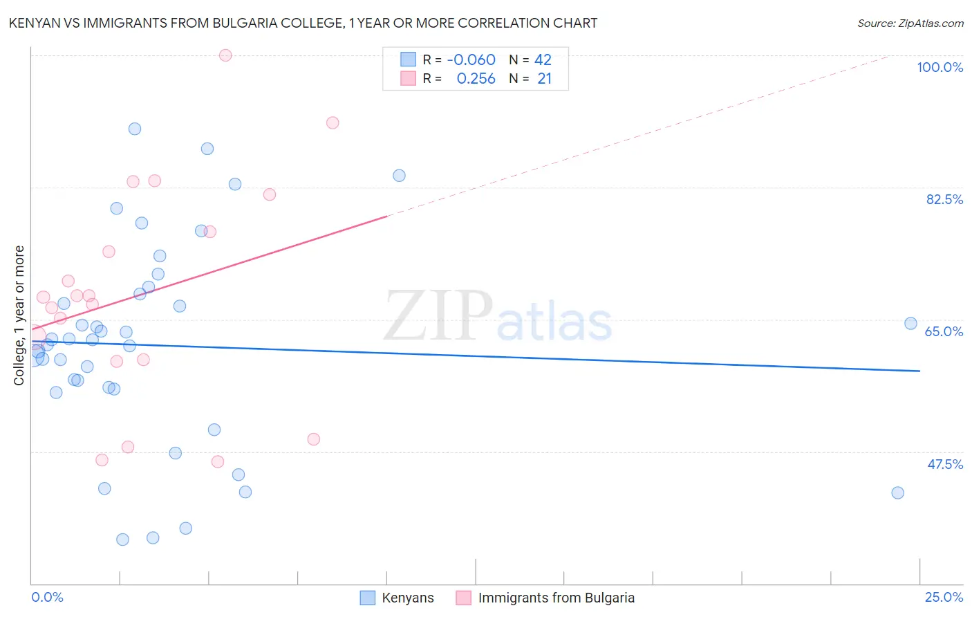 Kenyan vs Immigrants from Bulgaria College, 1 year or more
