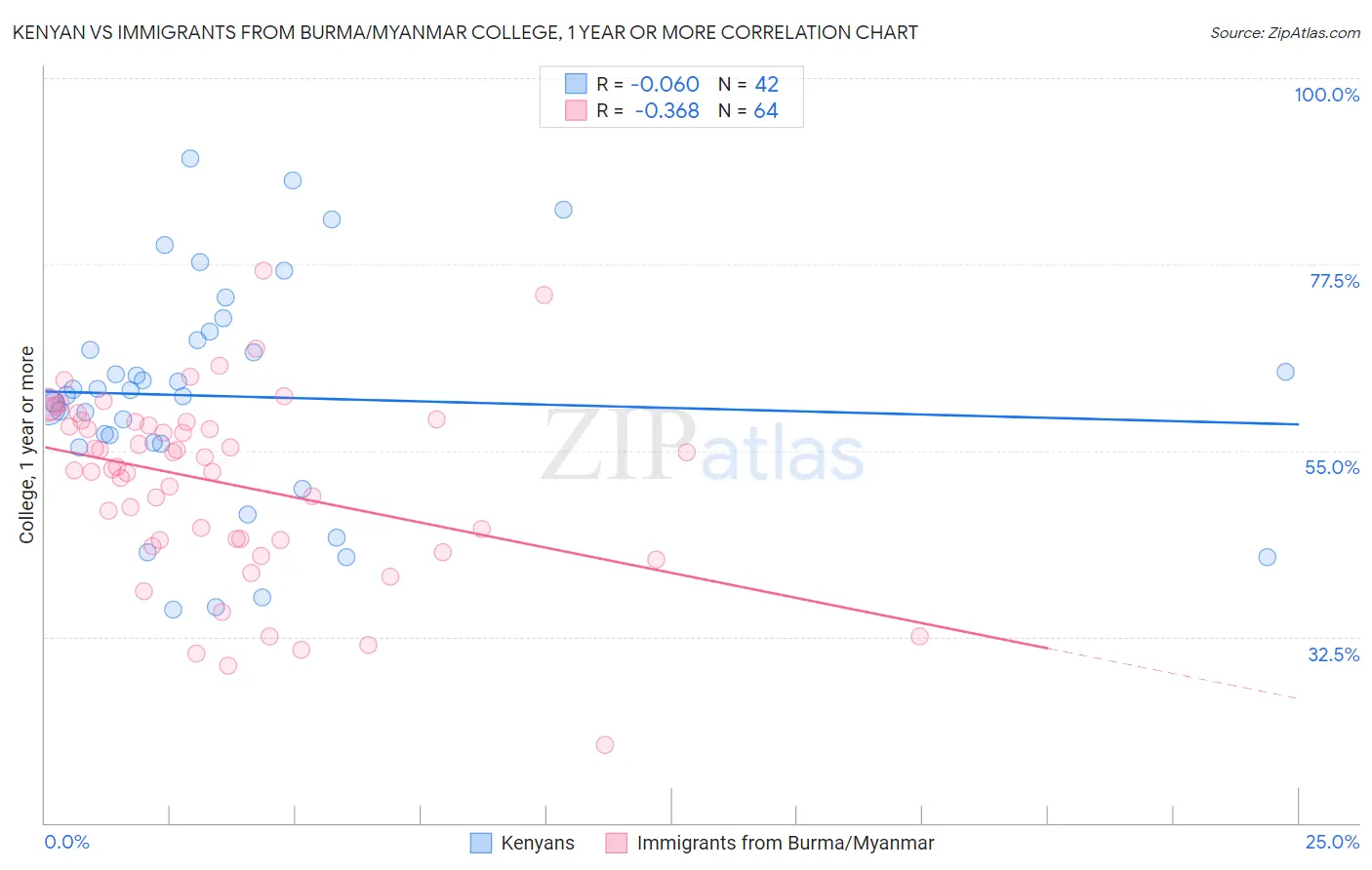 Kenyan vs Immigrants from Burma/Myanmar College, 1 year or more