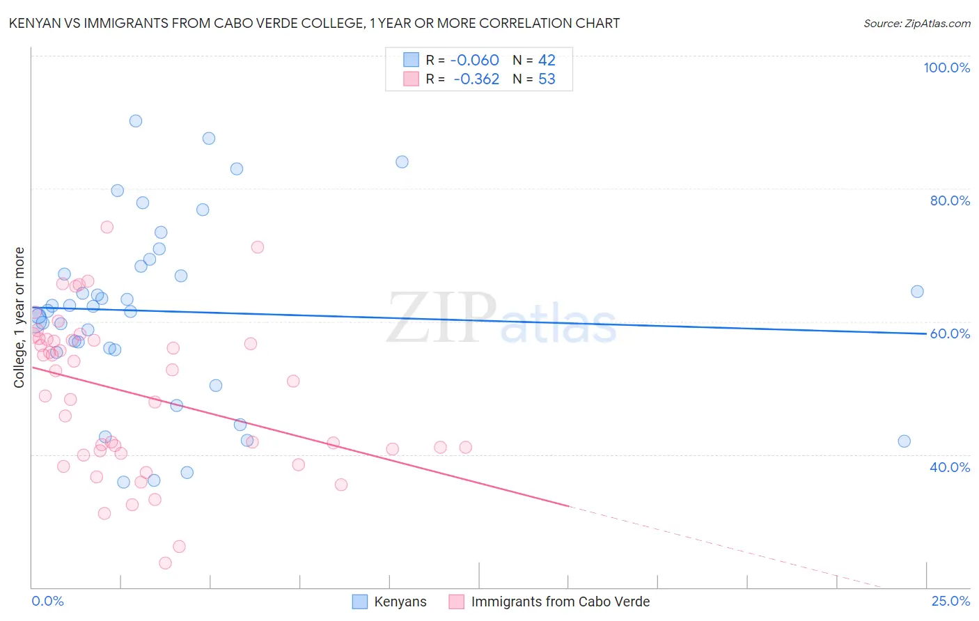 Kenyan vs Immigrants from Cabo Verde College, 1 year or more