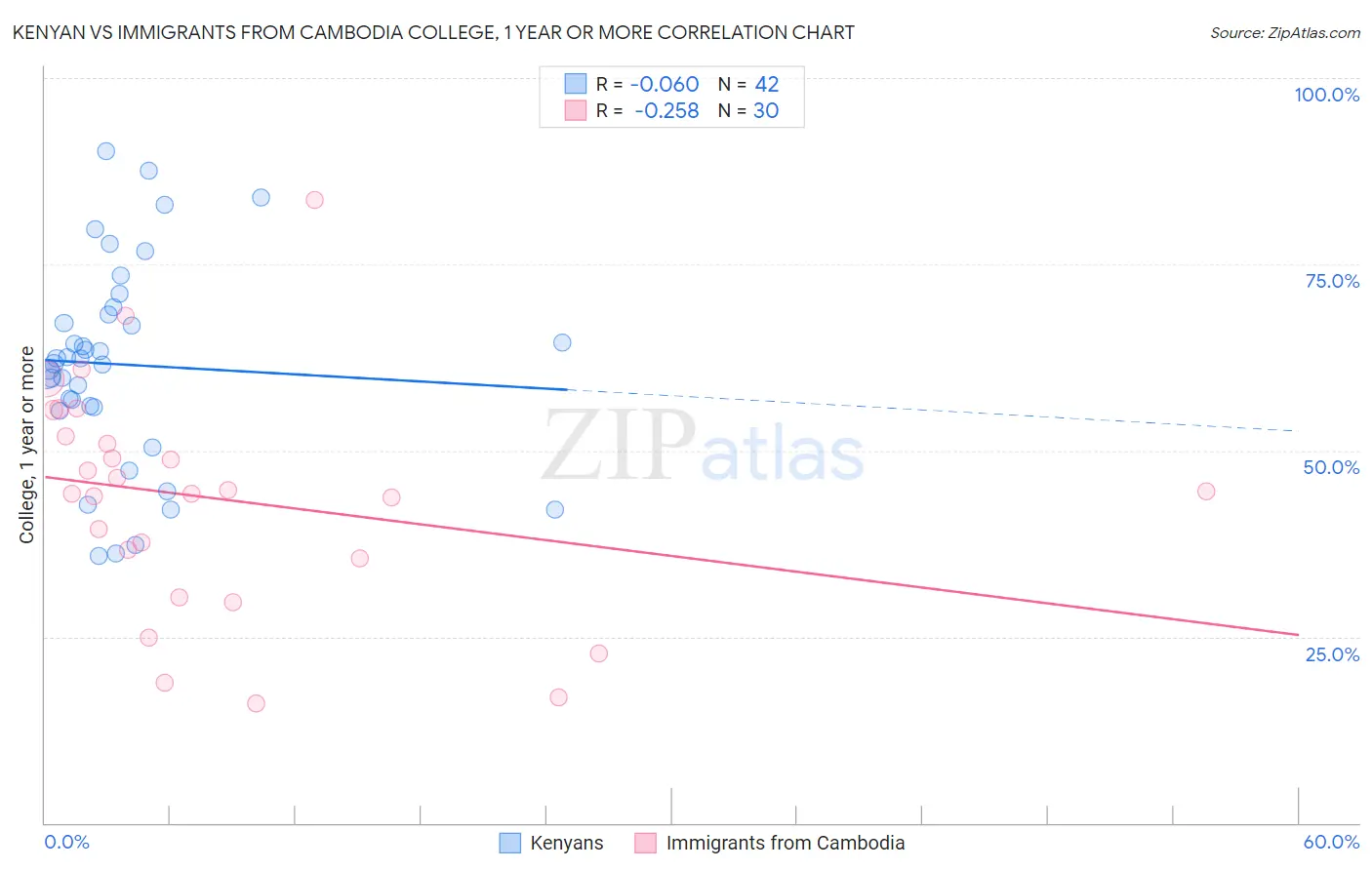 Kenyan vs Immigrants from Cambodia College, 1 year or more