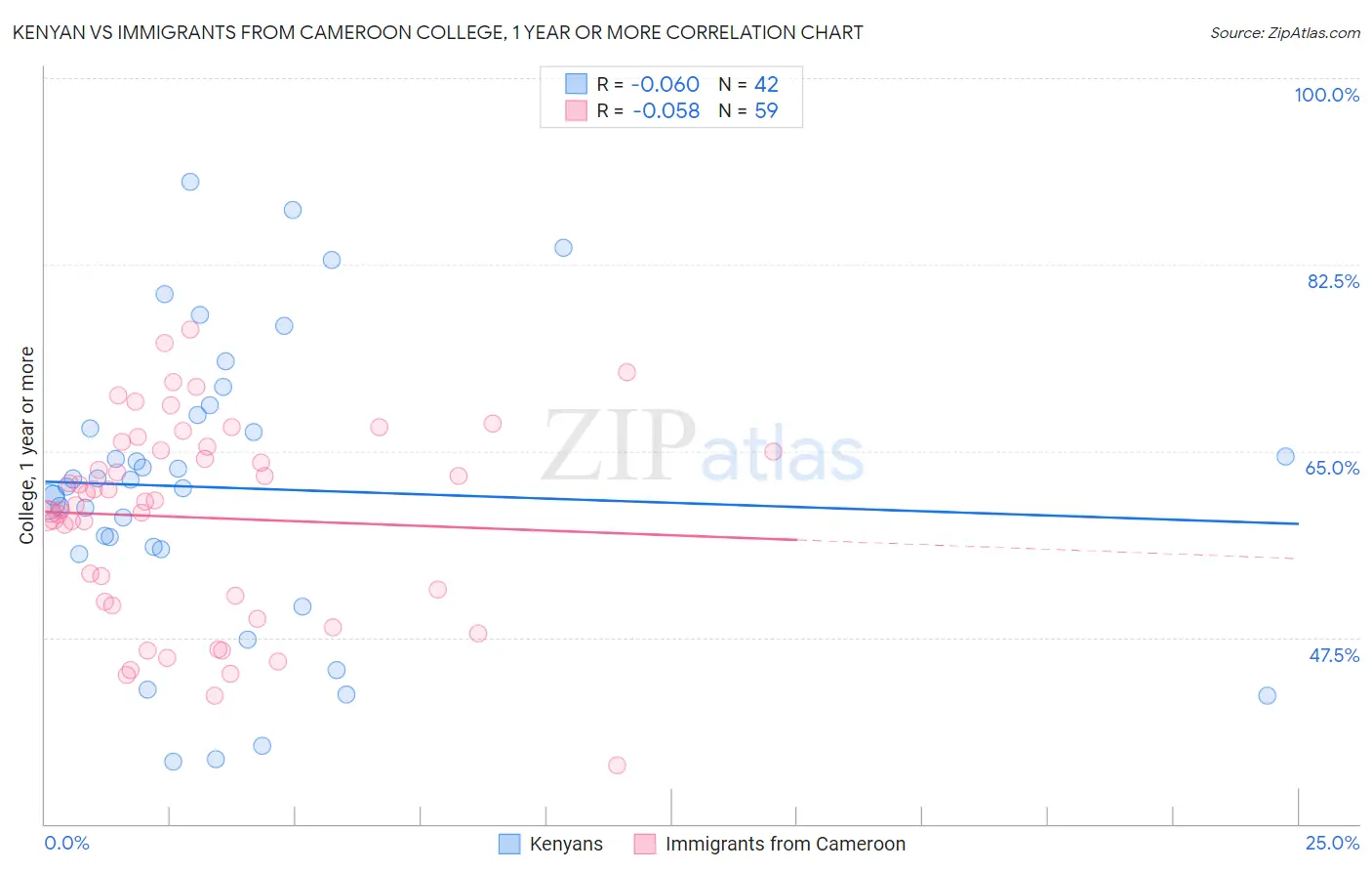 Kenyan vs Immigrants from Cameroon College, 1 year or more