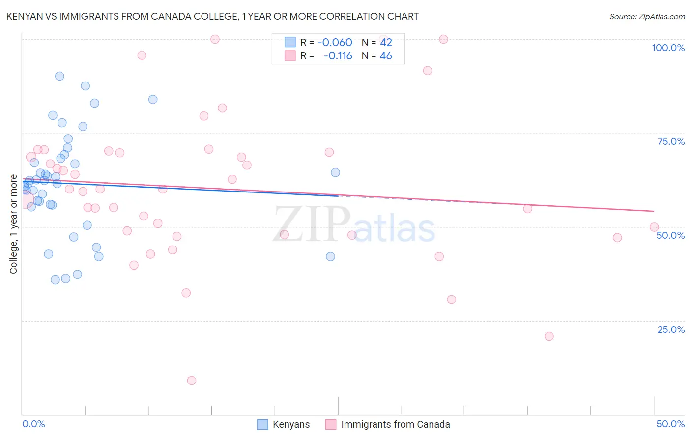 Kenyan vs Immigrants from Canada College, 1 year or more