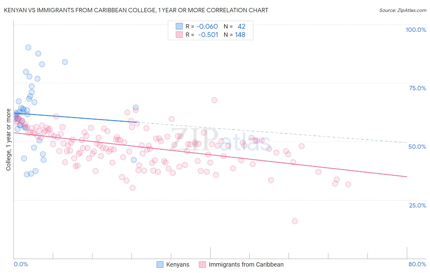 Kenyan vs Immigrants from Caribbean College, 1 year or more