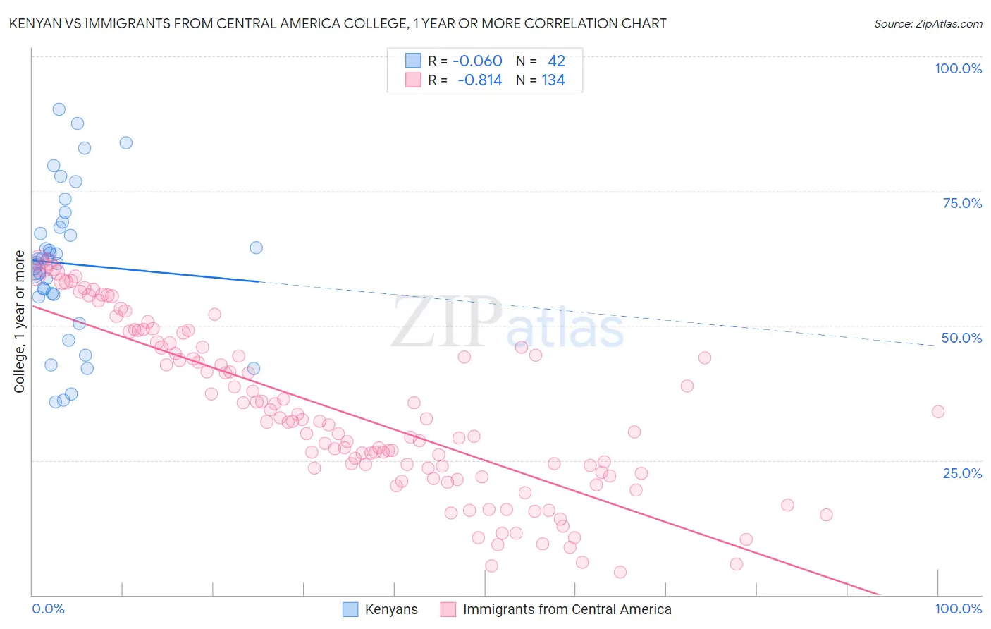 Kenyan vs Immigrants from Central America College, 1 year or more