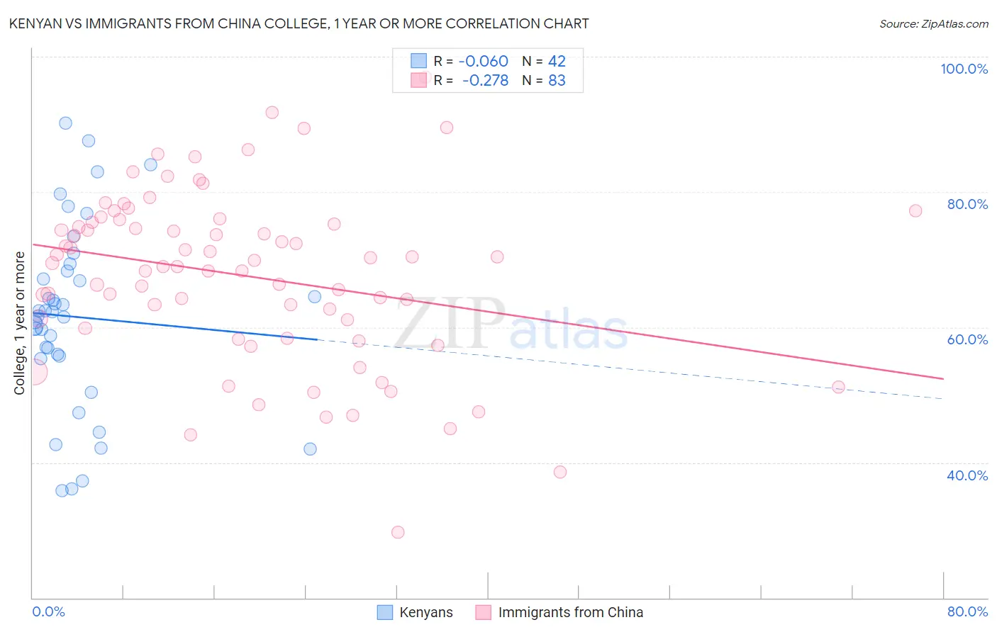 Kenyan vs Immigrants from China College, 1 year or more