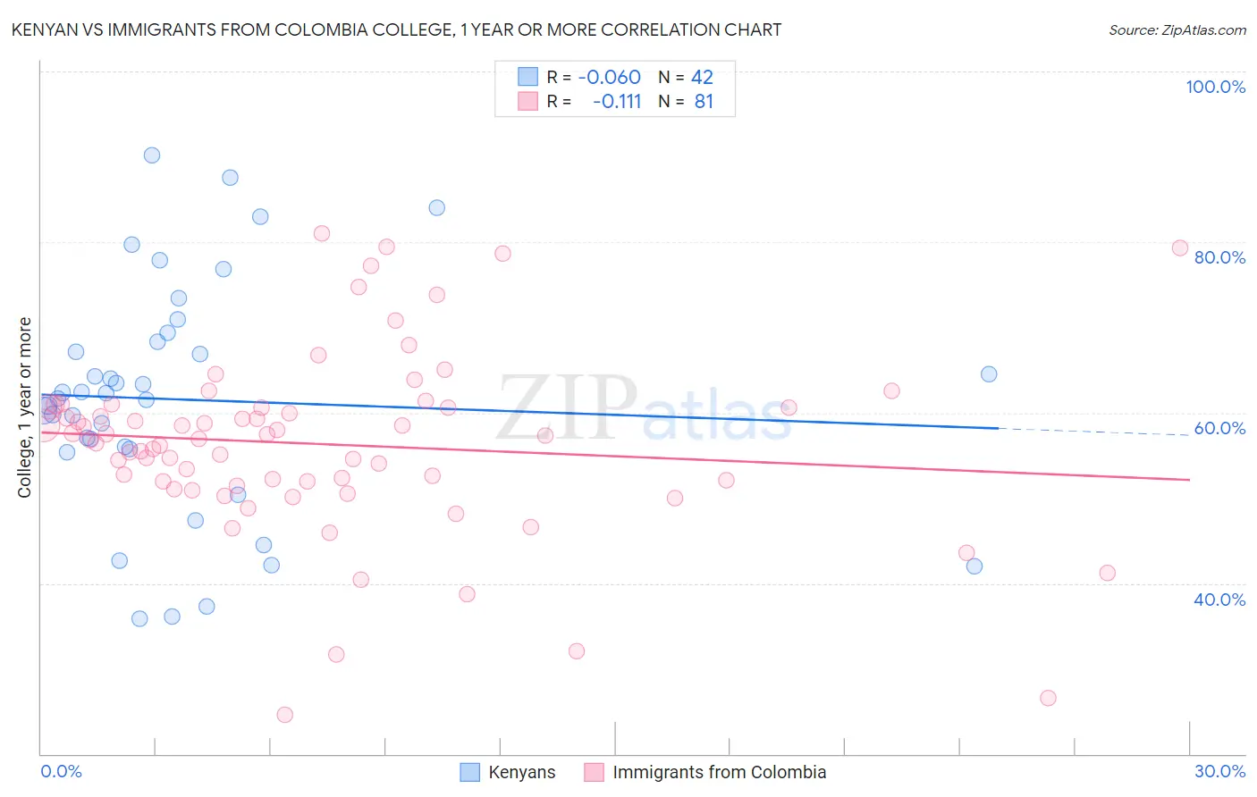 Kenyan vs Immigrants from Colombia College, 1 year or more