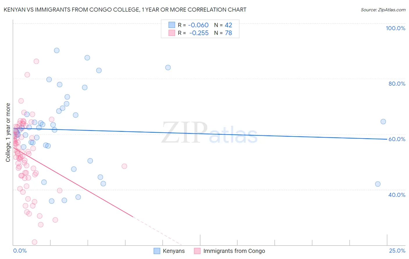Kenyan vs Immigrants from Congo College, 1 year or more