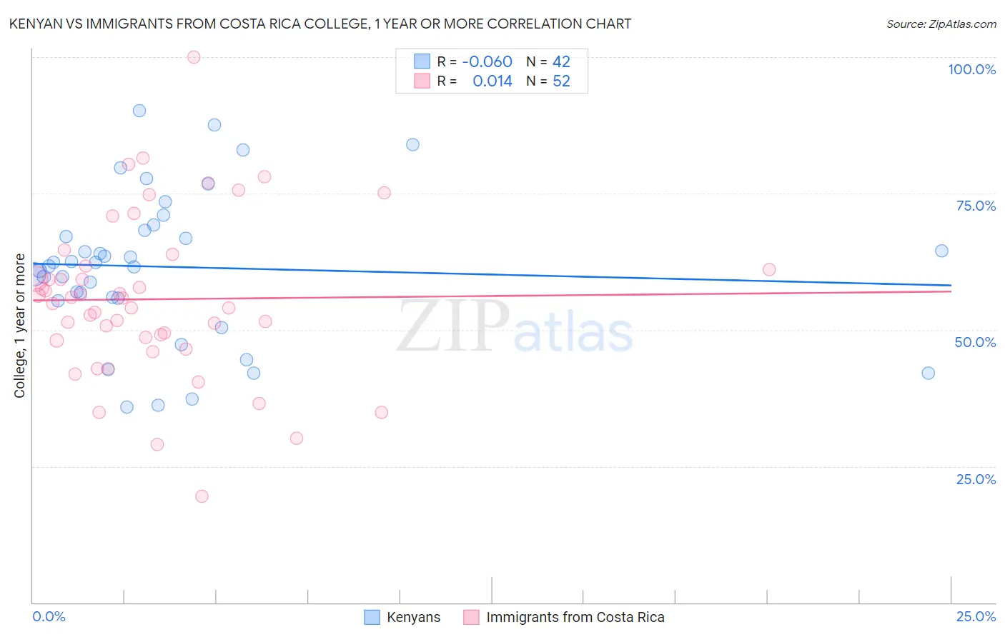 Kenyan vs Immigrants from Costa Rica College, 1 year or more