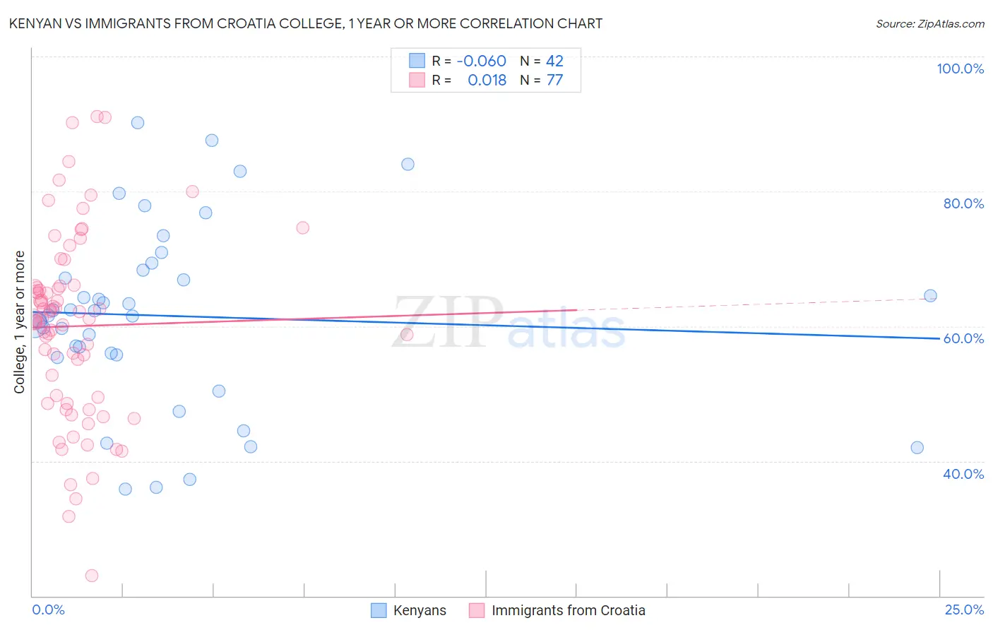 Kenyan vs Immigrants from Croatia College, 1 year or more