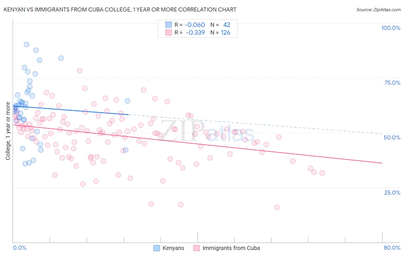 Kenyan vs Immigrants from Cuba College, 1 year or more