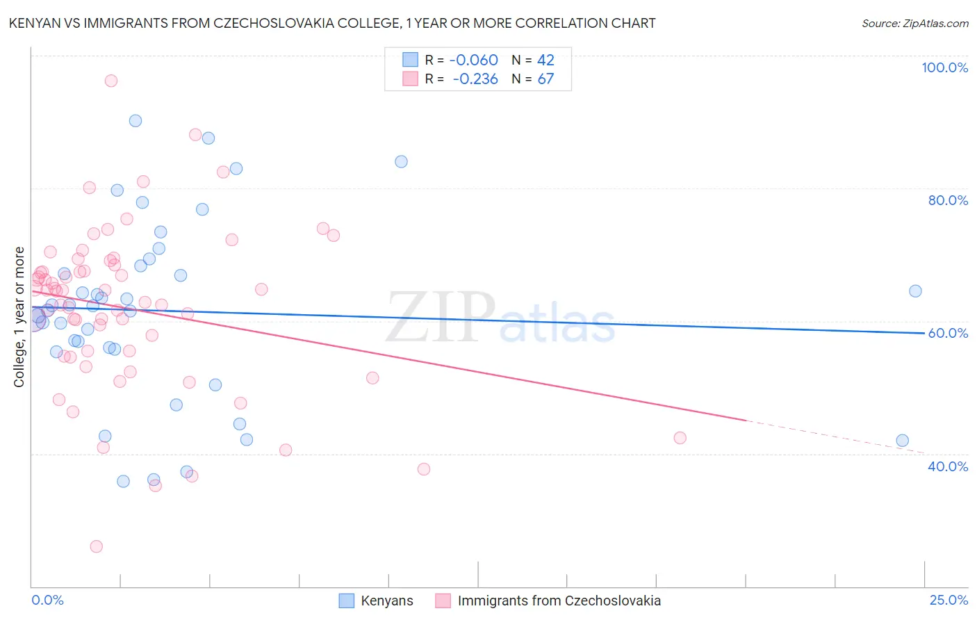 Kenyan vs Immigrants from Czechoslovakia College, 1 year or more