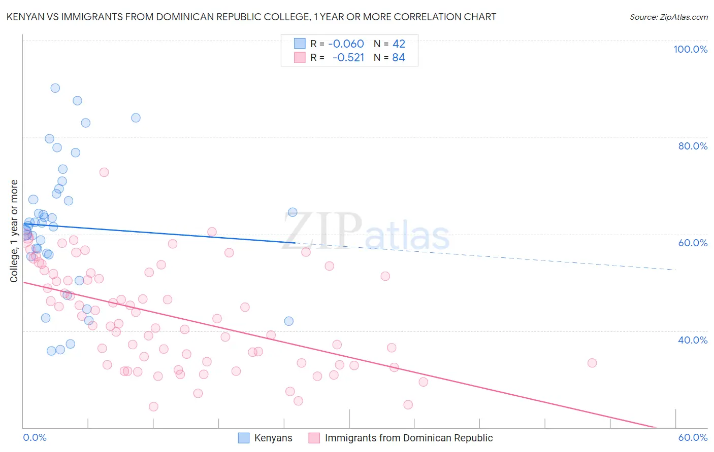 Kenyan vs Immigrants from Dominican Republic College, 1 year or more