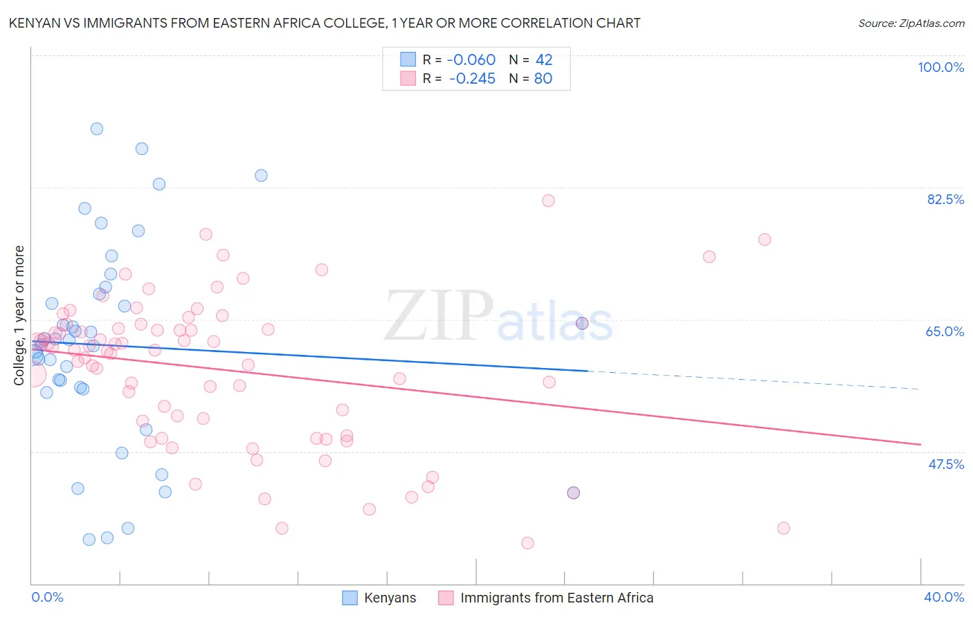 Kenyan vs Immigrants from Eastern Africa College, 1 year or more