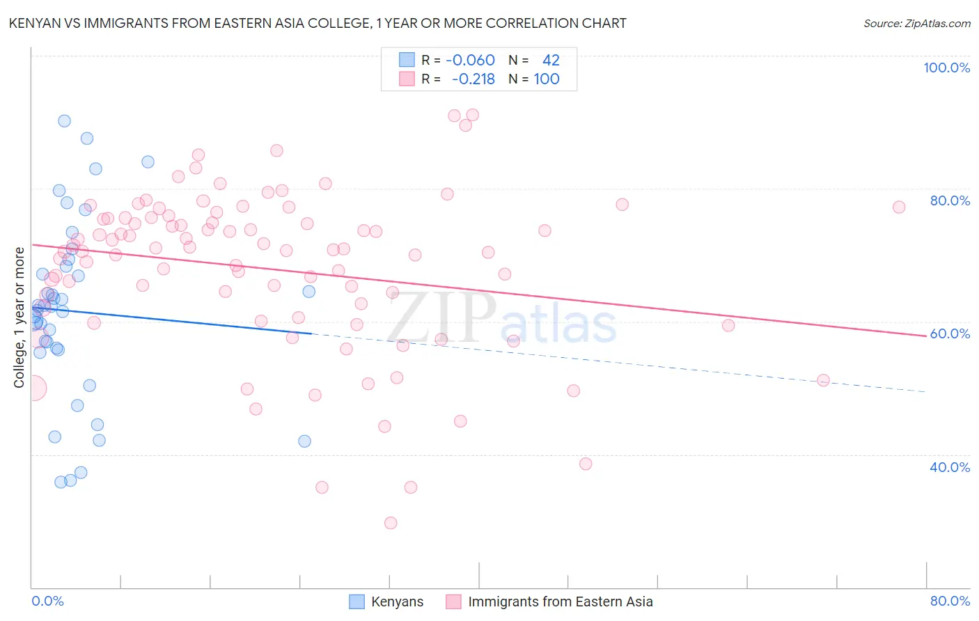 Kenyan vs Immigrants from Eastern Asia College, 1 year or more