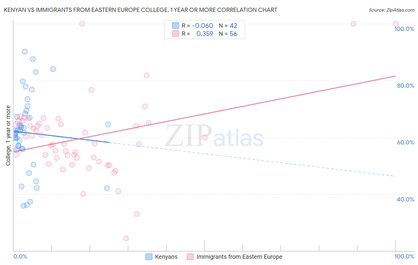 Kenyan vs Immigrants from Eastern Europe College, 1 year or more