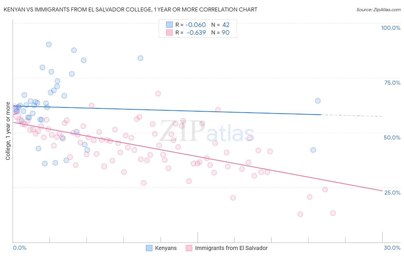 Kenyan vs Immigrants from El Salvador College, 1 year or more