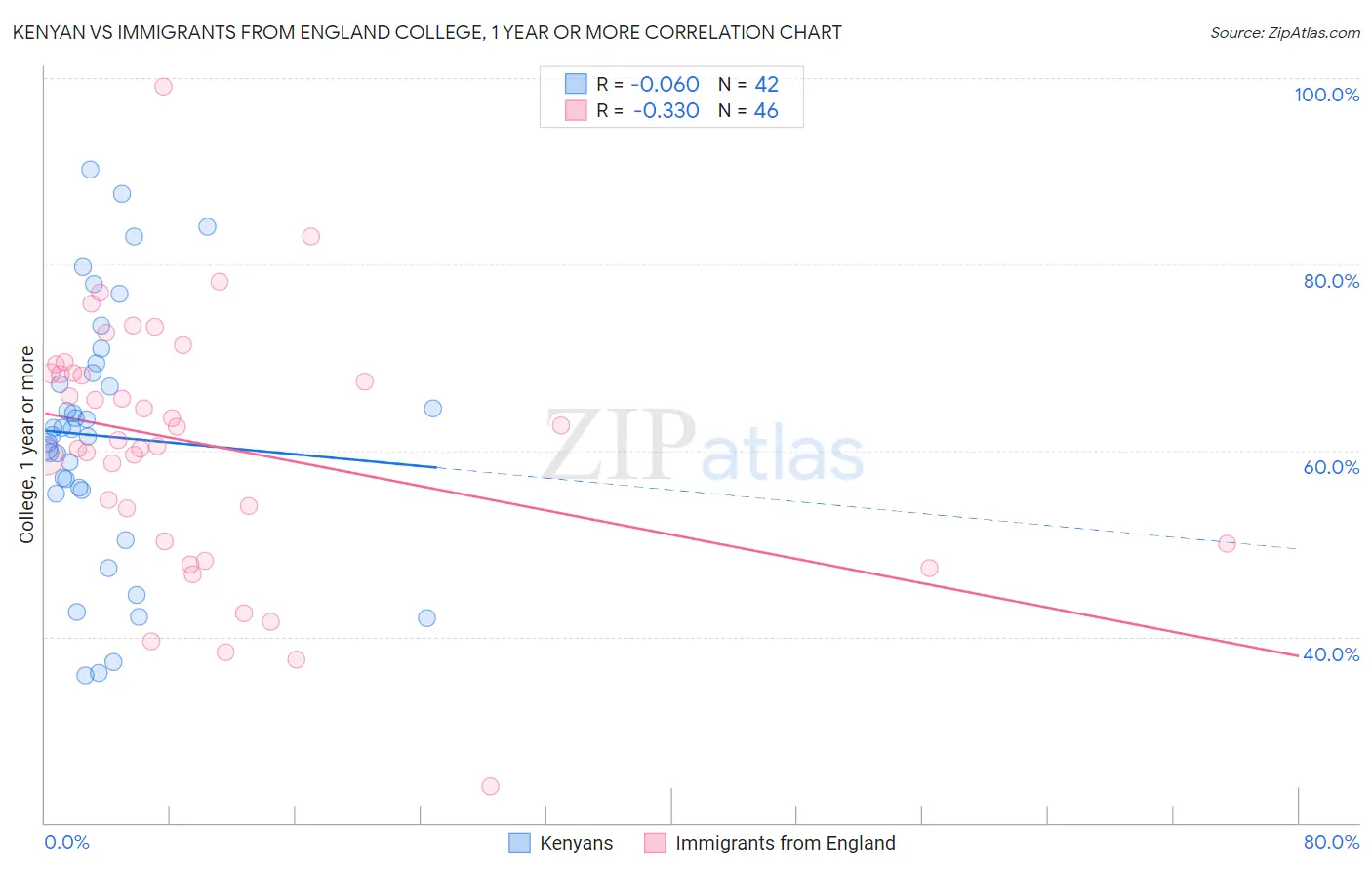 Kenyan vs Immigrants from England College, 1 year or more