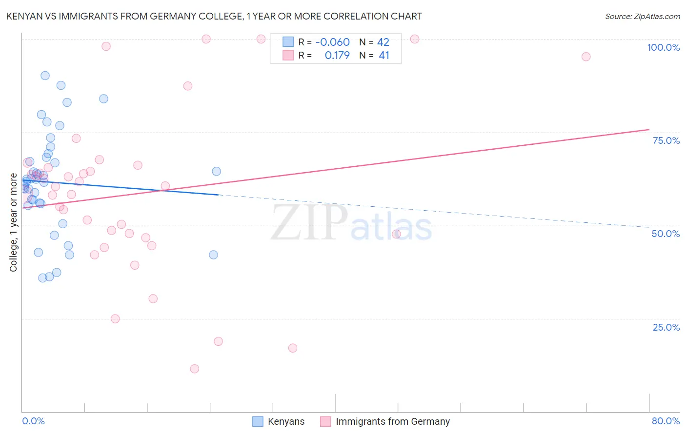 Kenyan vs Immigrants from Germany College, 1 year or more