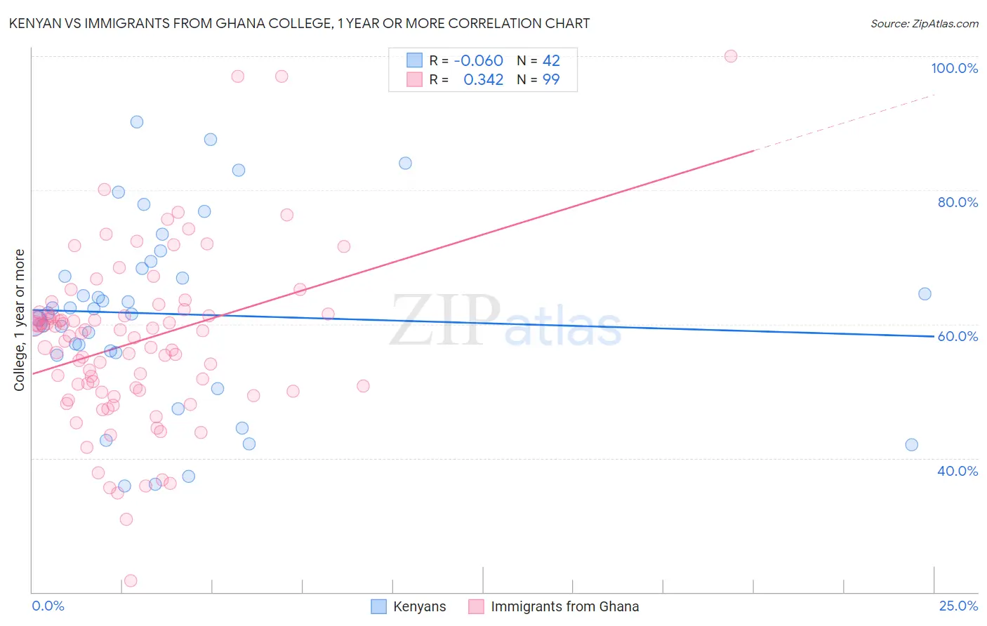 Kenyan vs Immigrants from Ghana College, 1 year or more