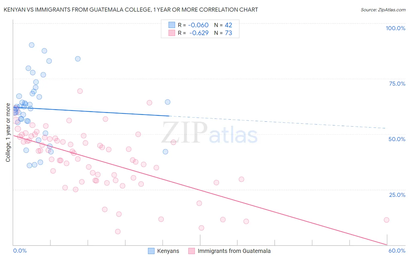 Kenyan vs Immigrants from Guatemala College, 1 year or more