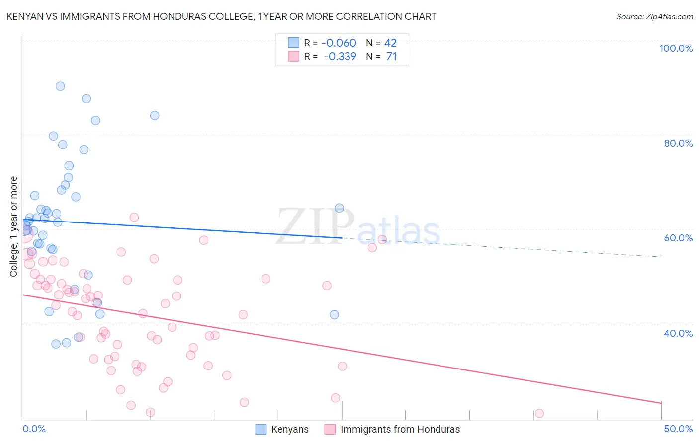 Kenyan vs Immigrants from Honduras College, 1 year or more