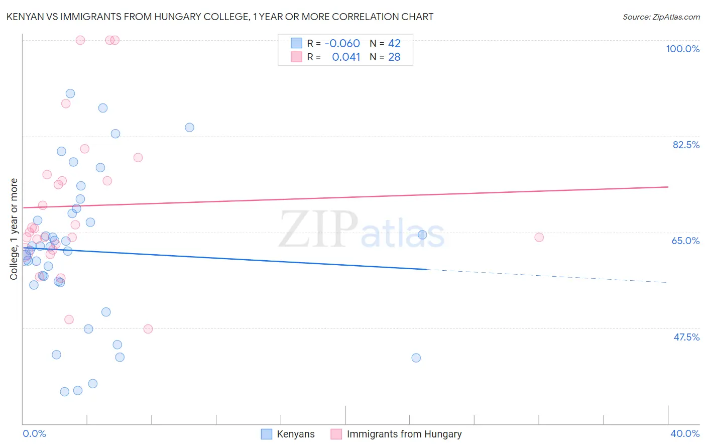 Kenyan vs Immigrants from Hungary College, 1 year or more