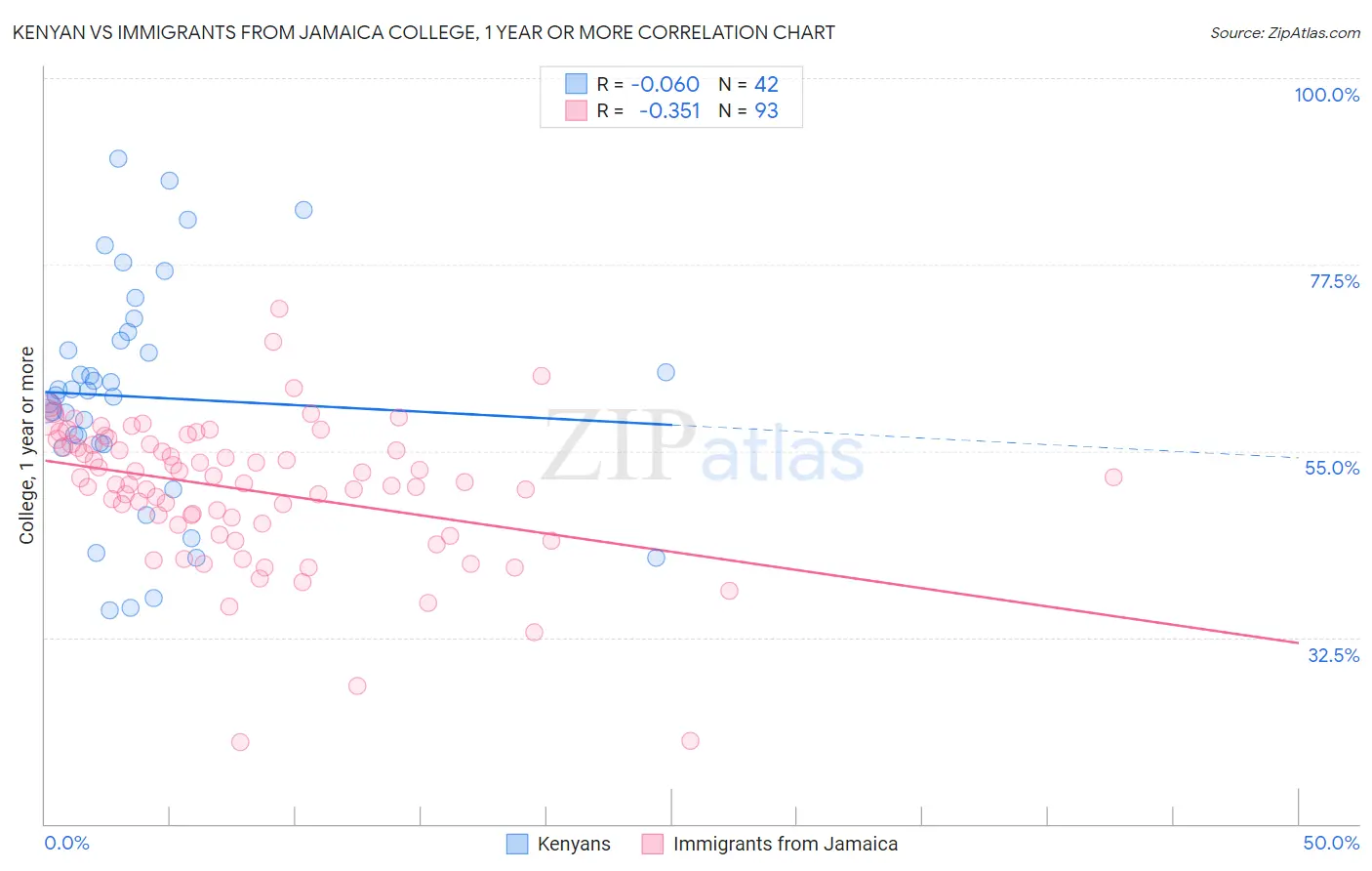 Kenyan vs Immigrants from Jamaica College, 1 year or more