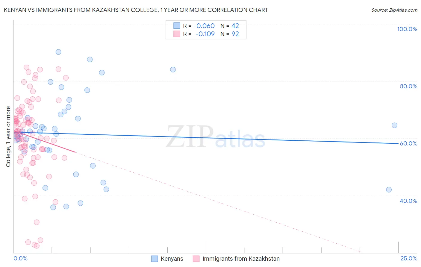 Kenyan vs Immigrants from Kazakhstan College, 1 year or more