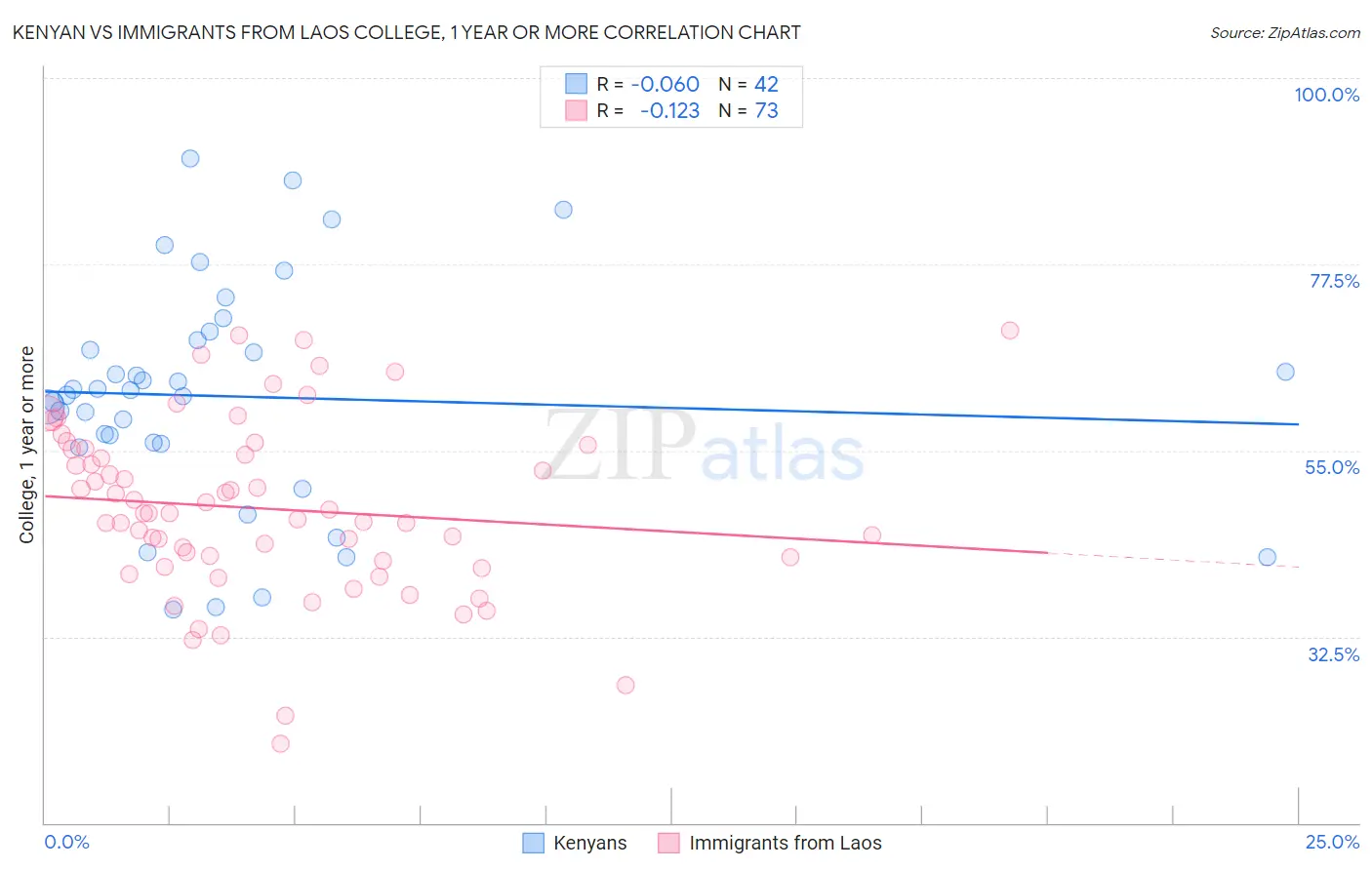 Kenyan vs Immigrants from Laos College, 1 year or more