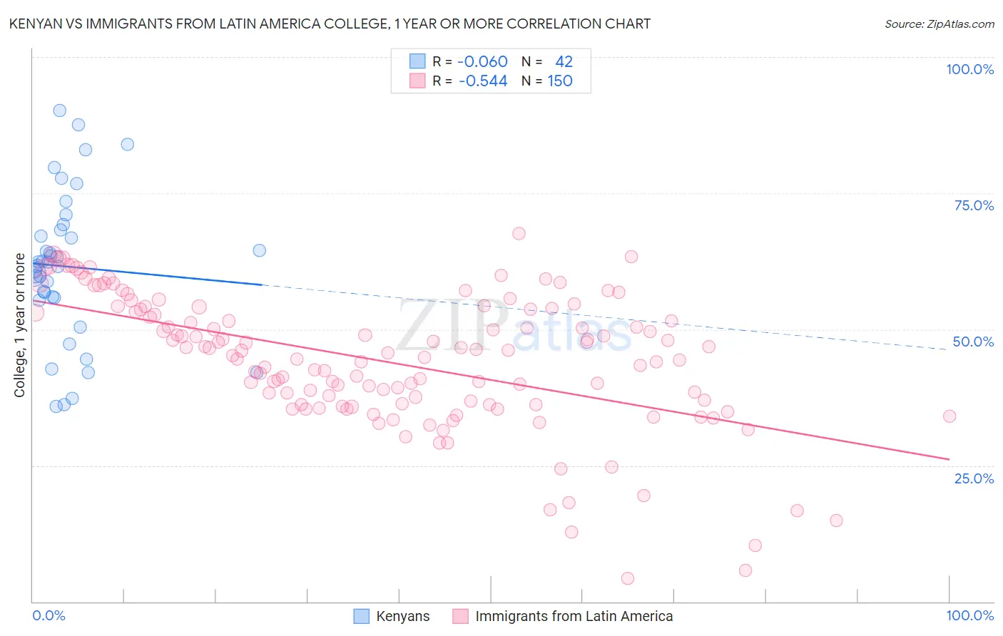 Kenyan vs Immigrants from Latin America College, 1 year or more