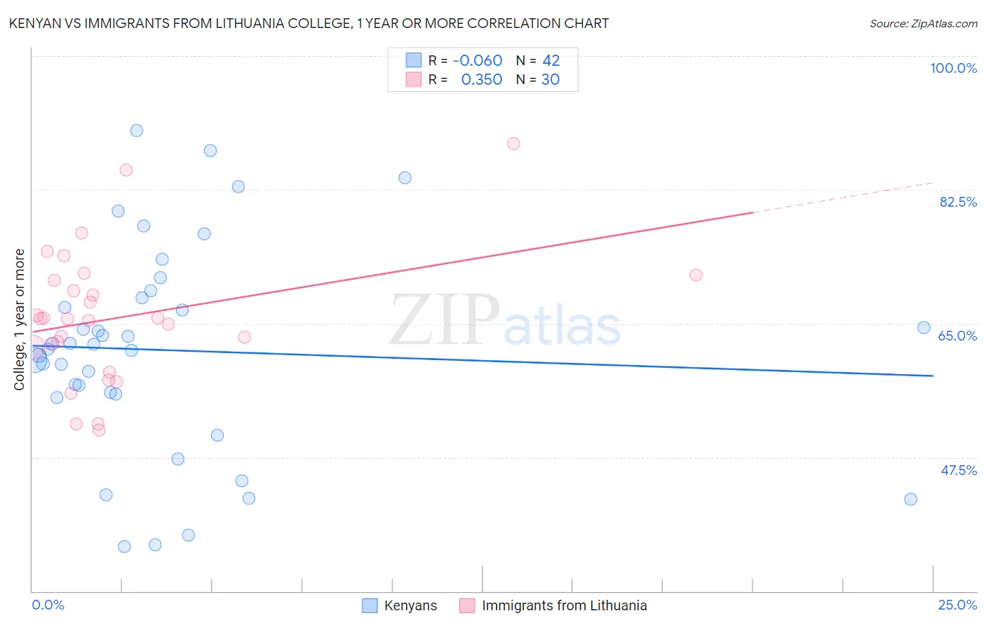 Kenyan vs Immigrants from Lithuania College, 1 year or more