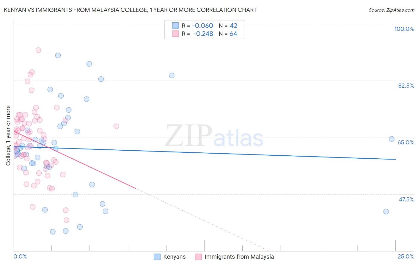 Kenyan vs Immigrants from Malaysia College, 1 year or more