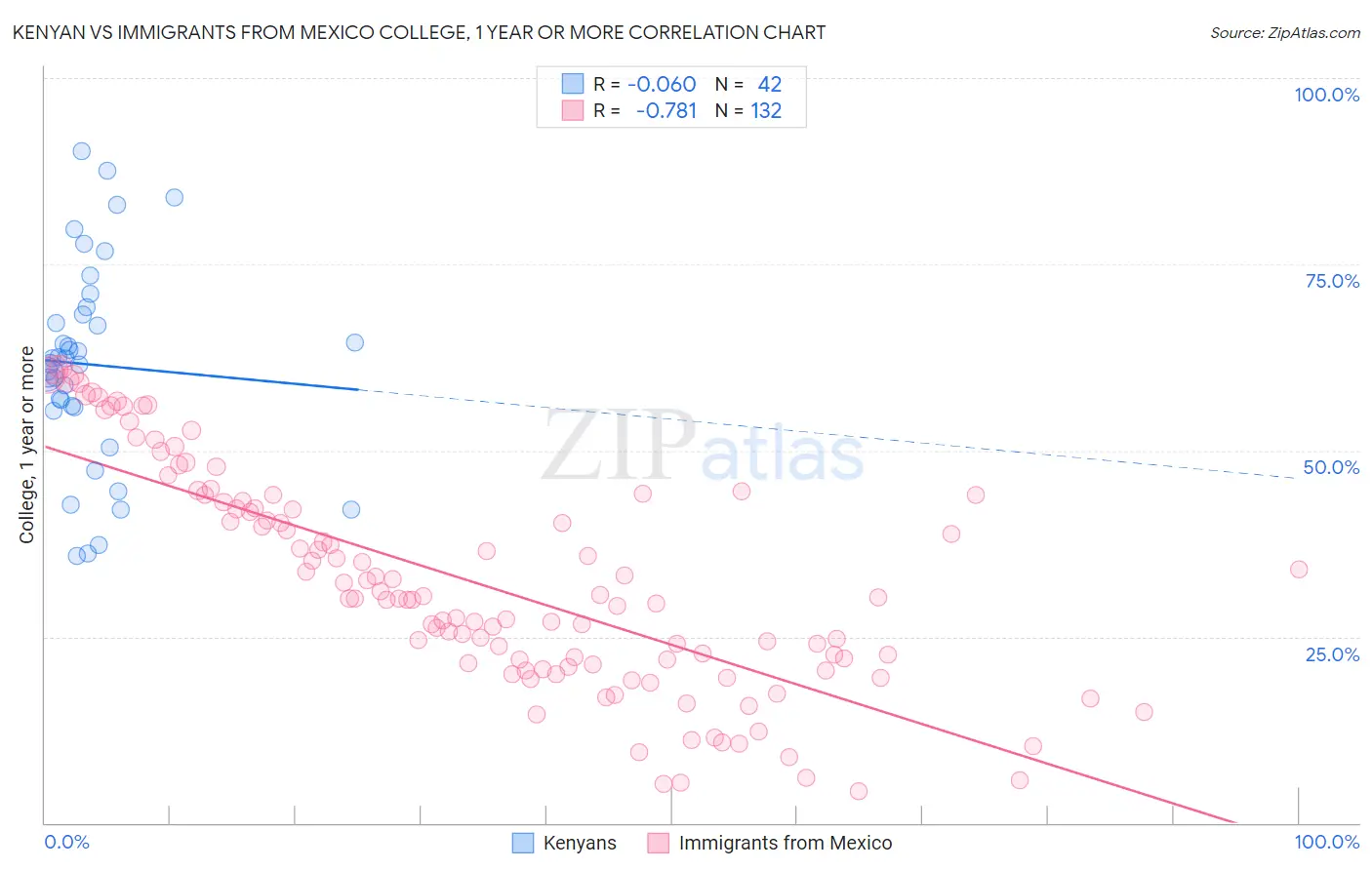 Kenyan vs Immigrants from Mexico College, 1 year or more